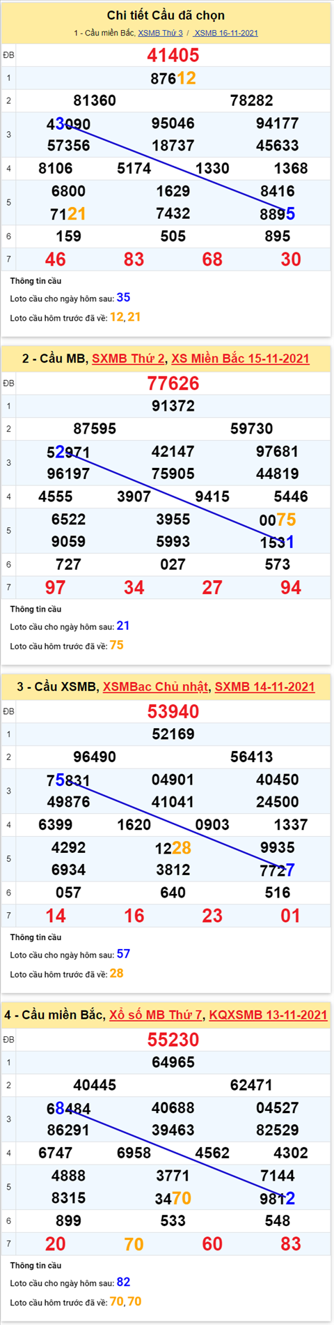 Phan tich XSMB 1711 Thu 4 - Thong ke KQXSMB Thu 4 chinh xac hinh anh 2