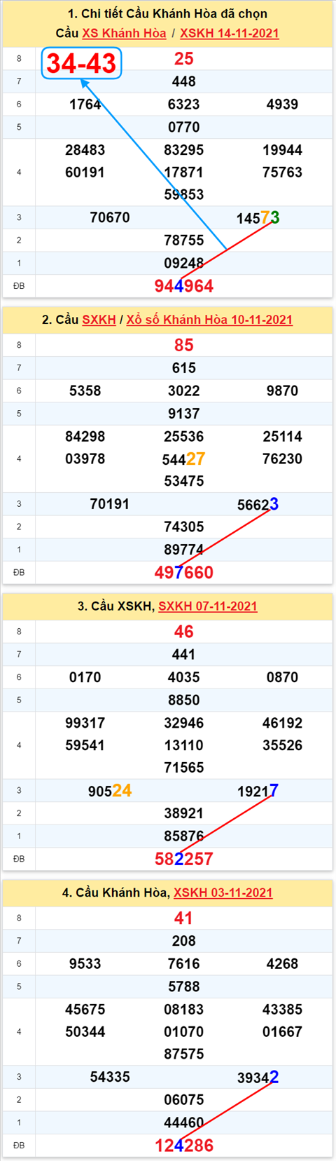 Thong ke XSMT 17112021 - Phan tich Xo so Mien Trung 17-11 Thu 4 hinh anh