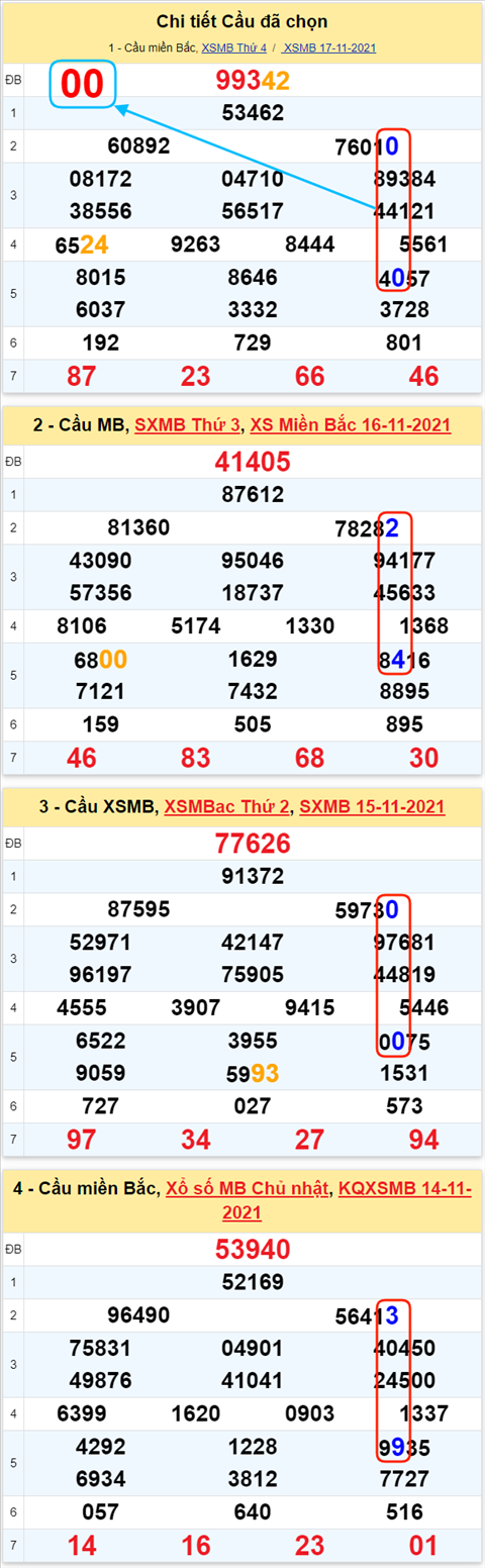 Lô kép XSMB 18112021 - Phân tích số kép Miền Bắc 18-11 thứ 5 hình ảnh 2 Lo kep XSMB 18112021 - Phan tich so kep Mien Bac 18-11 thu 5 hinh anh 2