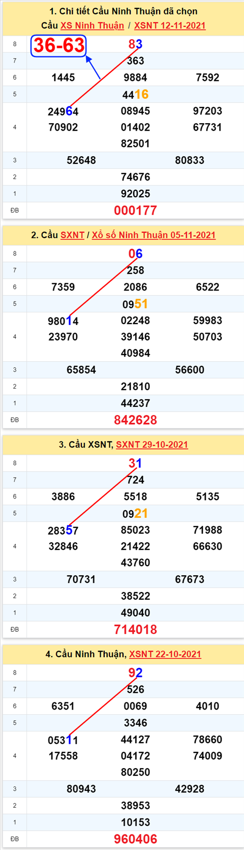 Thong ke XSMT 19112021 - Phan tich Xo so Mien Trung 19-11 Thu 6 hinh anh 2