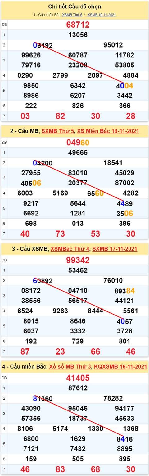 Lô kép XSMB 20112021 - Phân tích số kép Miền Bắc 20-11 thứ 7 hình ảnh 2 Lo kep XSMB 20112021 - Phan tich so kep Mien Bac 20-11 thu 7 hinh anh 2