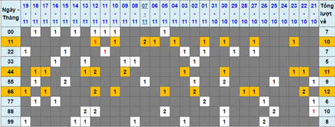 Lo kep XSMB 20112021 - Phan tich so kep Mien Bac 20-11 thu 7 hinh anh