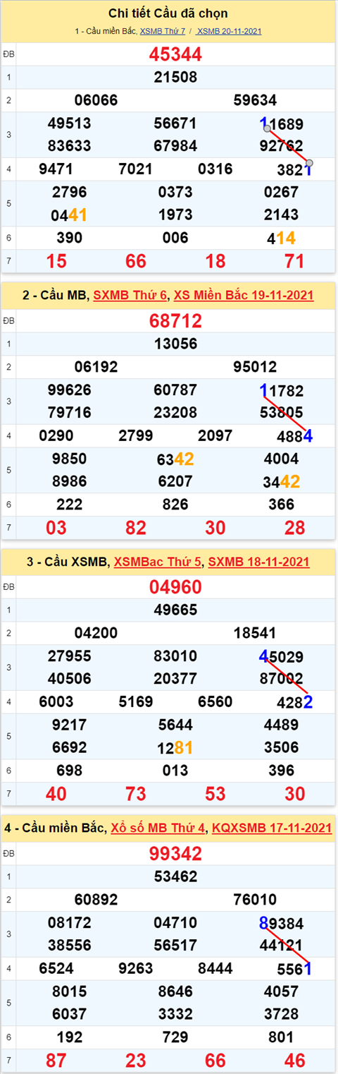 Lo kep XSMB 21112021 - Phan tich so kep Mien Bac 21-11 Chu nhat hinh anh 2