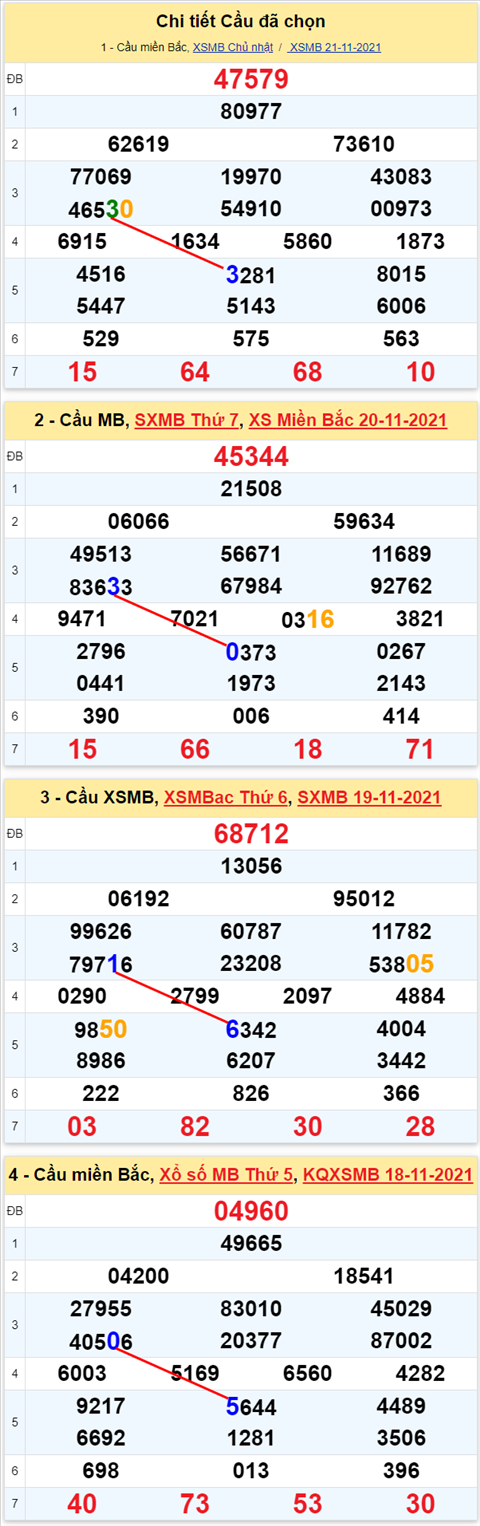 Lo kep XSMB 22112021 - Phan tich so kep Mien Bac 22-11 thu 2 hinh anh 2