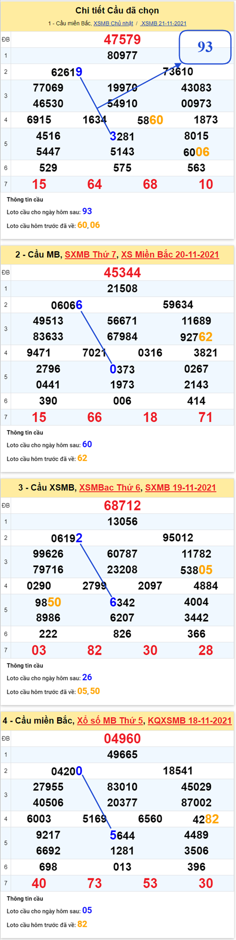 Phan tich XSMB 2211 Thu 2 - Thong ke KQXSMB Thu 2 chinh xac hinh anh 2