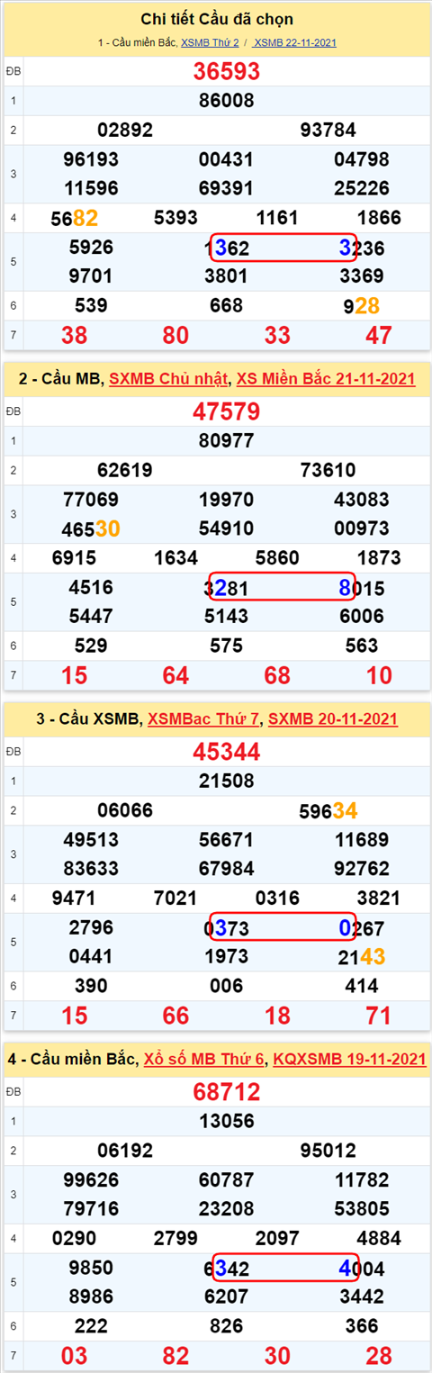 Lô kép XSMB 23112021 - Phân tích số kép Miền Bắc 23-11 thứ 3 hình ảnh 2 Lo kep XSMB 23112021 - Phan tich so kep Mien Bac 23-11 thu 3 hinh anh 2