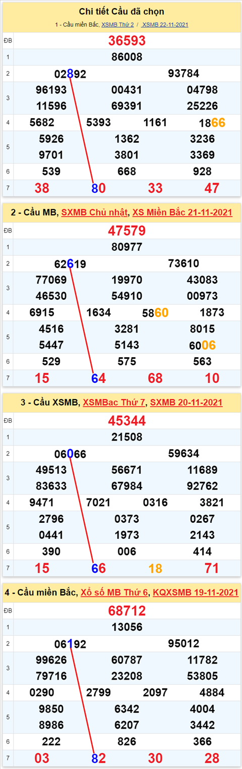 Lô kép XSMB 23112021 - Phân tích số kép Miền Bắc 23-11 thứ 3 hình ảnh 3 Lo kep XSMB 23112021 - Phan tich so kep Mien Bac 23-11 thu 3 hinh anh 3