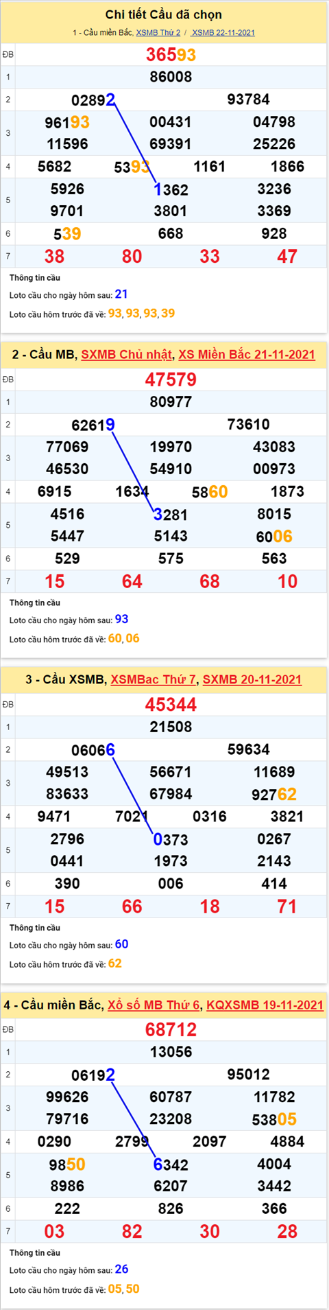 Phan tich XSMB 2311 Thu 3 - Thong ke KQXSMB Thu 3 chinh xac hinh anh 2