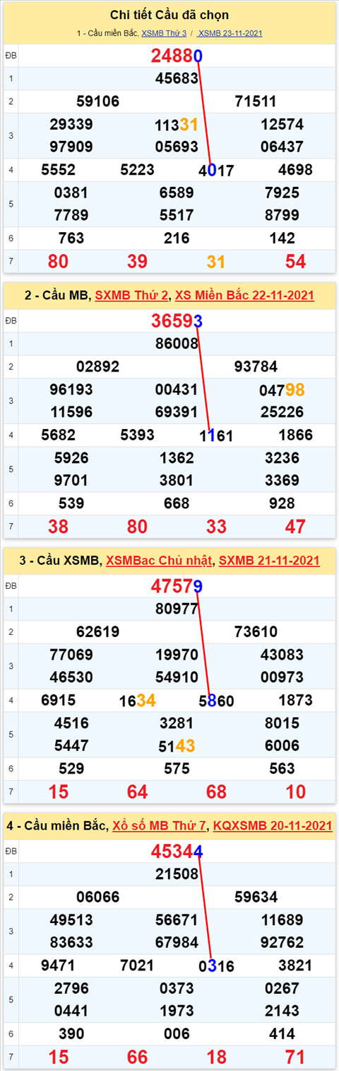 Lo kep XSMB 24112021 - Phan tich so kep Mien Bac 24-11 thu 4 hinh anh 2