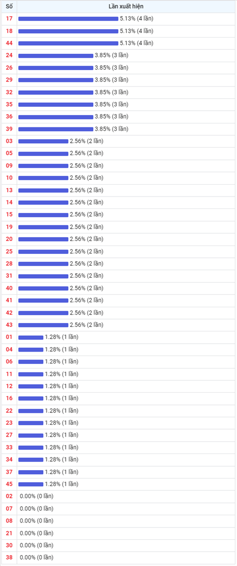 Thong ke Vietlott 24112021 - Phan tich Xo so Mega 645 24-11 Thu 4 hinh anh 2