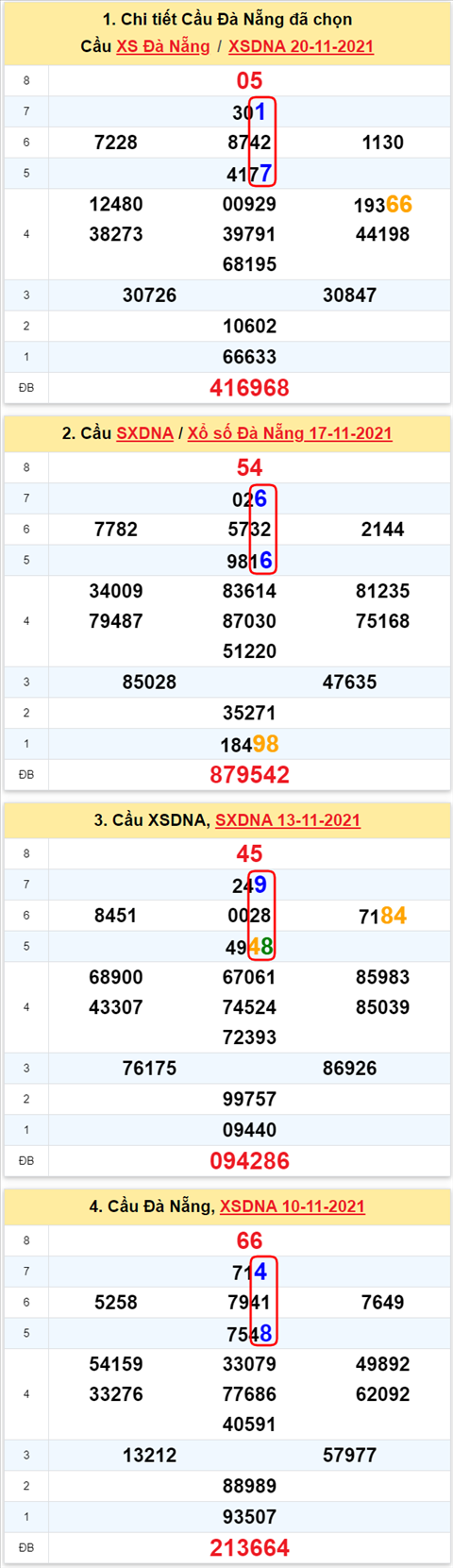 Thong ke XSMT 24112021 - Phan tich Xo so Mien Trung 24-11 Thu 4 hinh anh 2