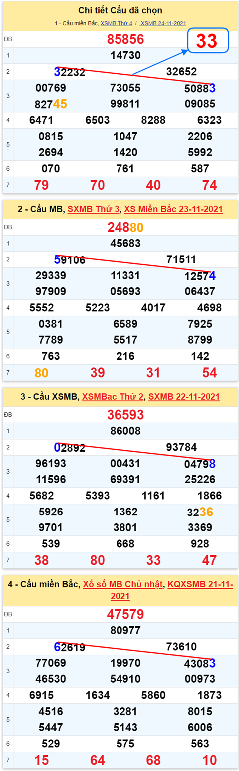 Lo kep XSMB 25112021 - Phan tich so kep Mien Bac 25-11 thu 5 hinh anh 3