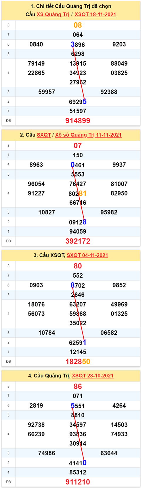 Thong ke XSMT 25112021 - Phan tich Xo so Mien Trung 25-11 Thu 5 hinh anh 3