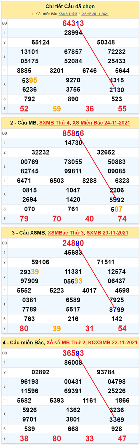 Lo kep XSMB 26112021 - Phan tich so kep Mien Bac 26-11 thu 6 hinh anh