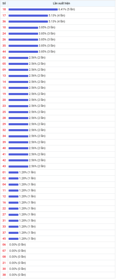Thong ke Vietlott 26112021 - Phan tich Xo so Mega 645 Thu 6 hinh anh 2