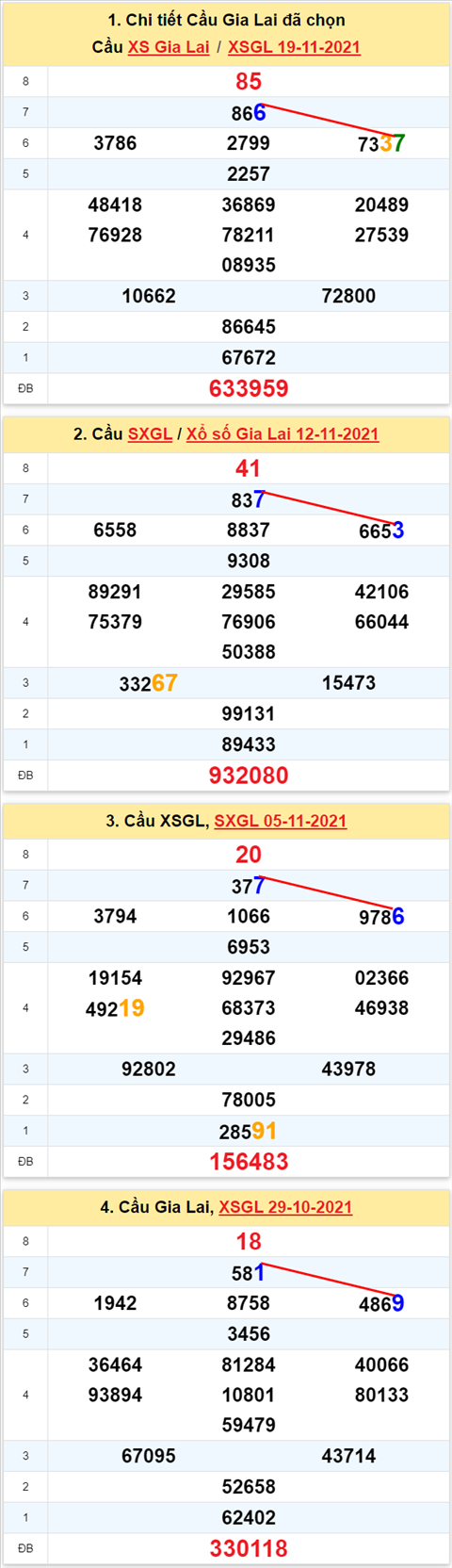 Thong ke XSMT 26112021 - Phan tich Xo so Mien Trung 26-11 Thu 6 hinh anh