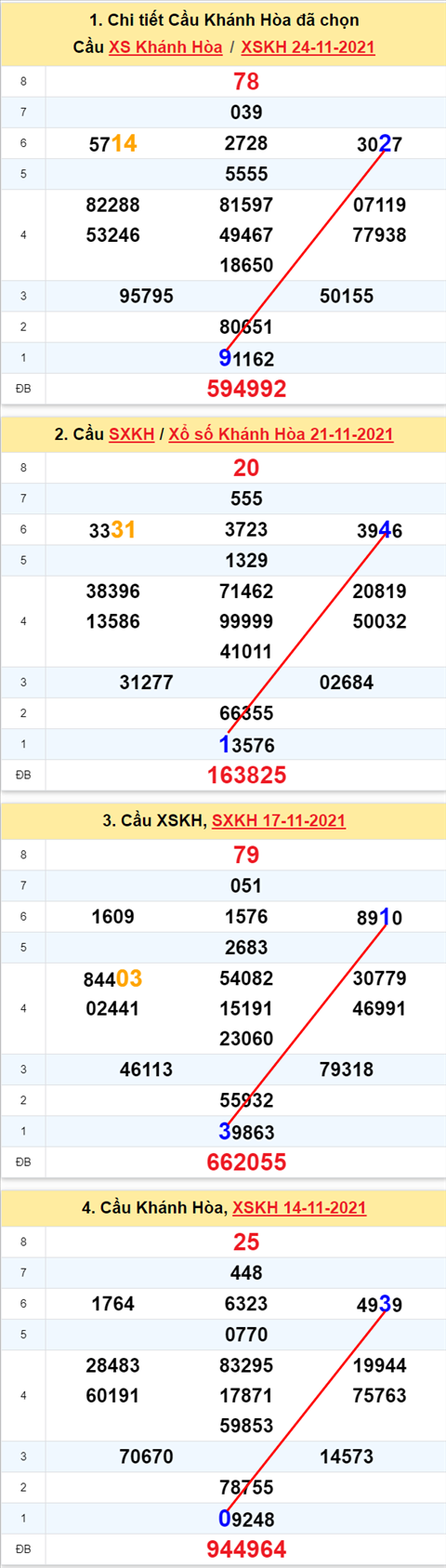 Thong ke XSMT 28112021 - Phan tich Xo so Mien Trung 28-11 Chu nhat hinh anh