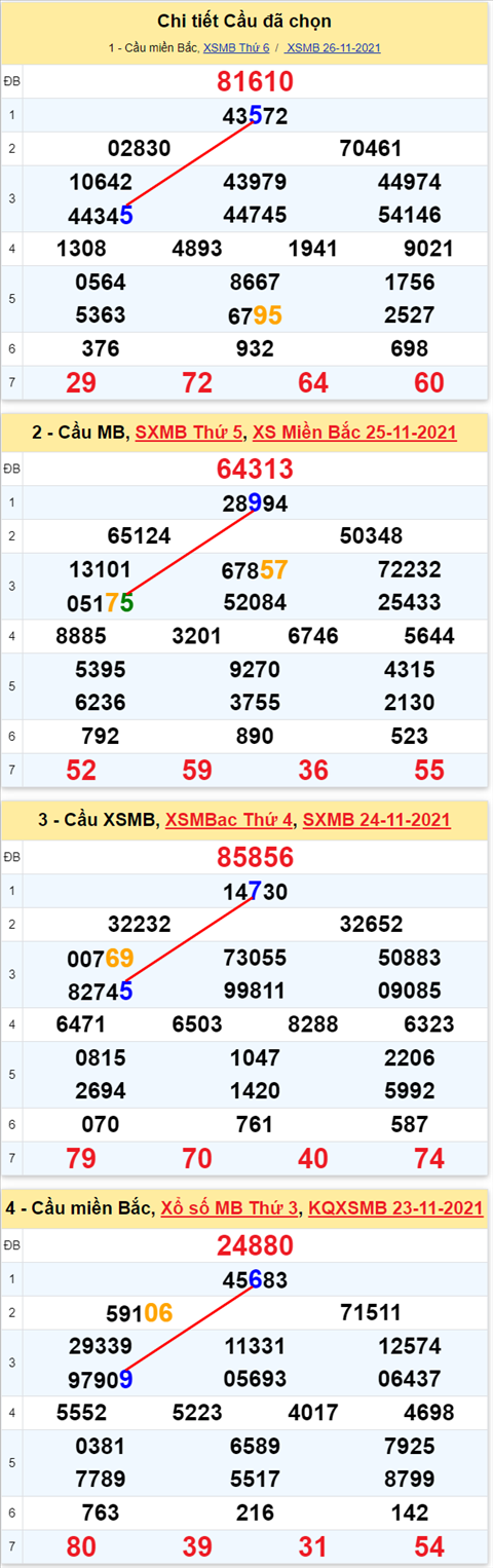 Lo kep XSMB 27112021 - Phan tich so kep Mien Bac 27-11 thu 7 hinh anh 2
