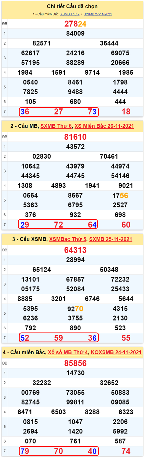 Lo kep XSMB 28112021 - Phan tich so kep Mien Bac 28-11 Chu nhat hinh anh 2