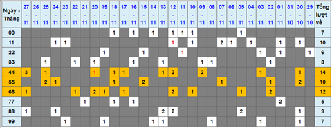 Lo kep XSMB 28112021 - Phan tich so kep Mien Bac 28-11 Chu nhat hinh anh