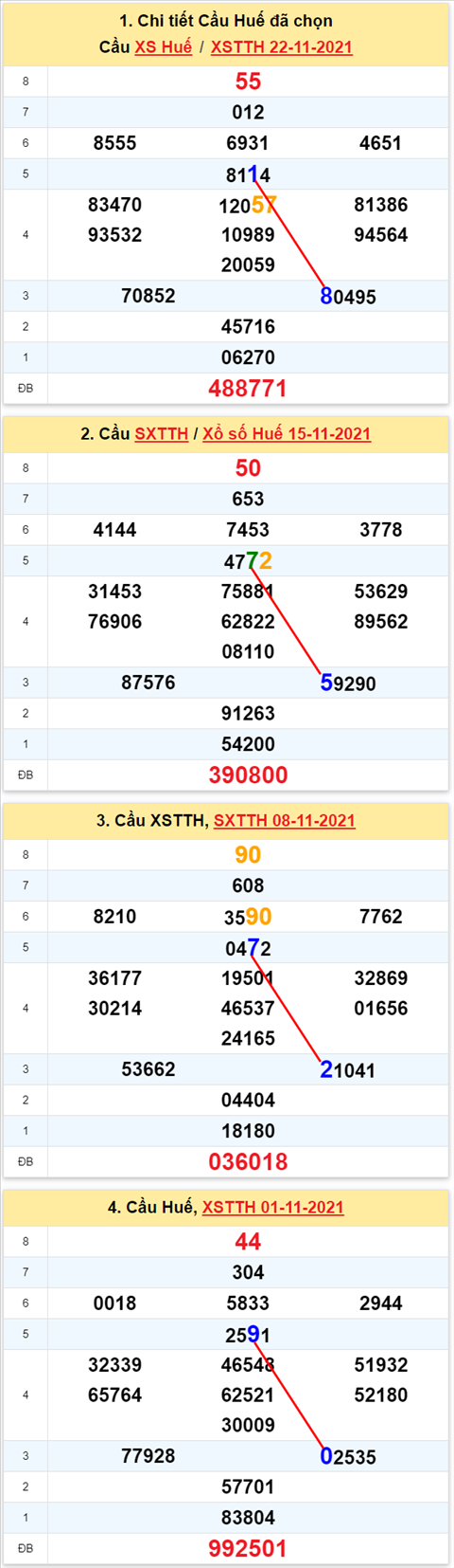 Thong ke XSMT 29112021 - Phan tich Xo so Mien Trung 29-11 Thu 2 hinh anh 2
