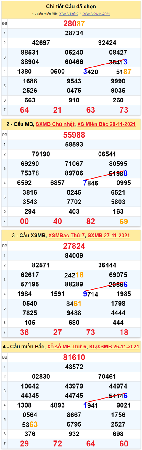 Lo kep XSMB 30112021 - Phan tich so kep Mien Bac 30-11 thu 3 hinh anh 2