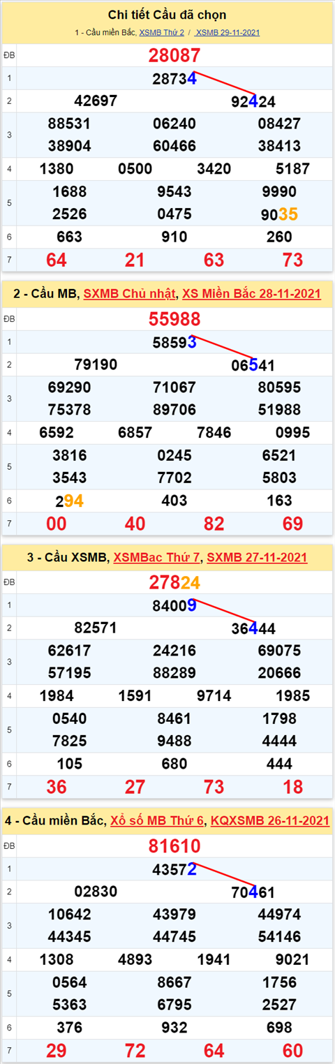 Lo kep XSMB 30112021 - Phan tich so kep Mien Bac 30-11 thu 3 hinh anh 3