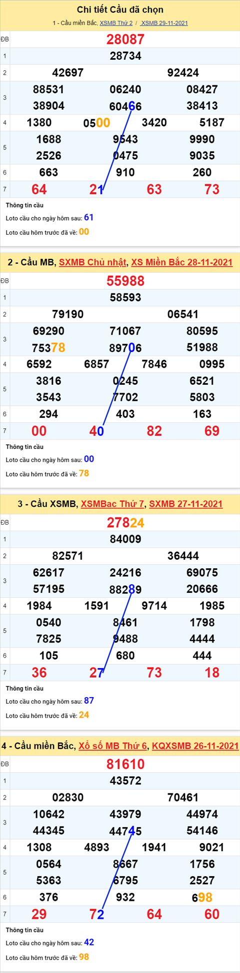 Phan tich XSMB 3011 Thu 3 - Tham khao KQXSMB Thu 3 hom nay hinh anh 2