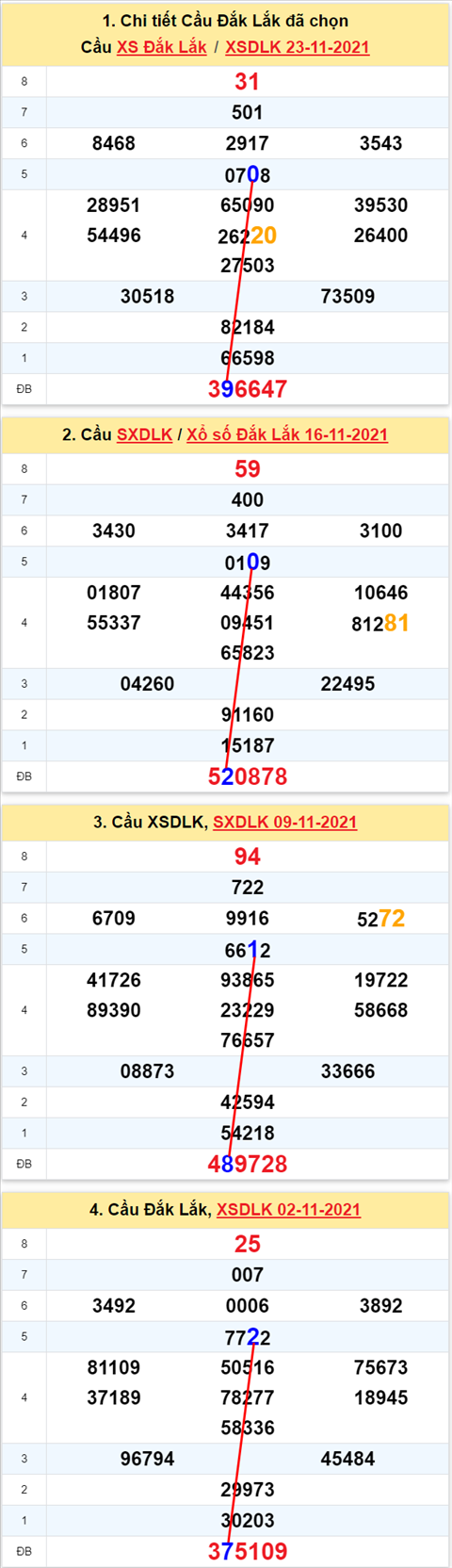 Thống kê XSMT 30112021 - Phân tích Xổ số Miền Trung 30-11 Thứ 3 hình ảnh Thong ke XSMT 30112021 - Phan tich Xo so Mien Trung 30-11 Thu 3 hinh anh