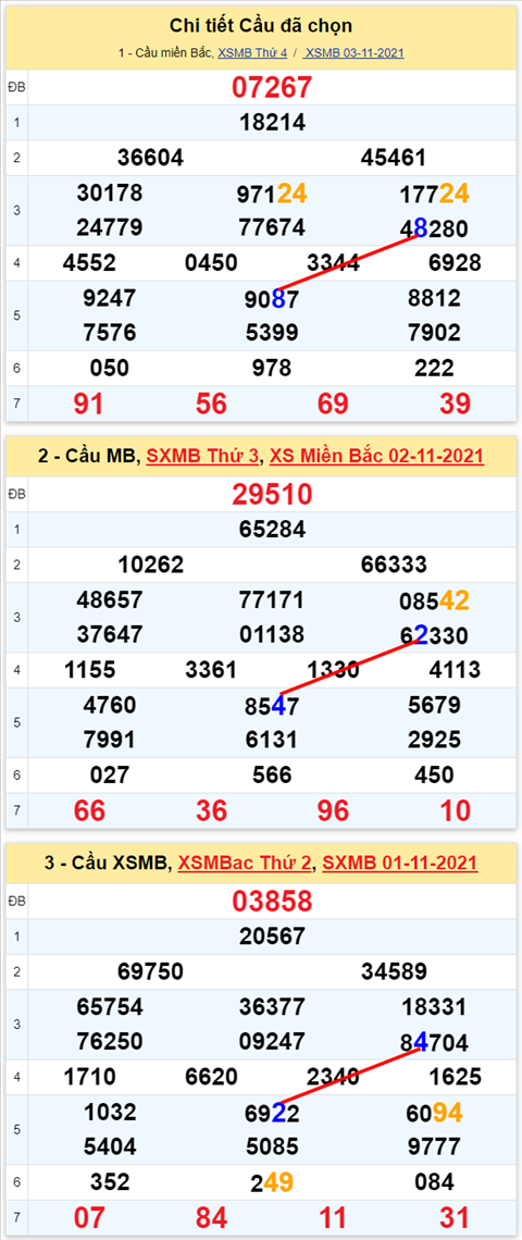 Lo kep XSMB 04112021 - Phan tich so kep Mien Bac 04-11 thu 5 hinh anh 3