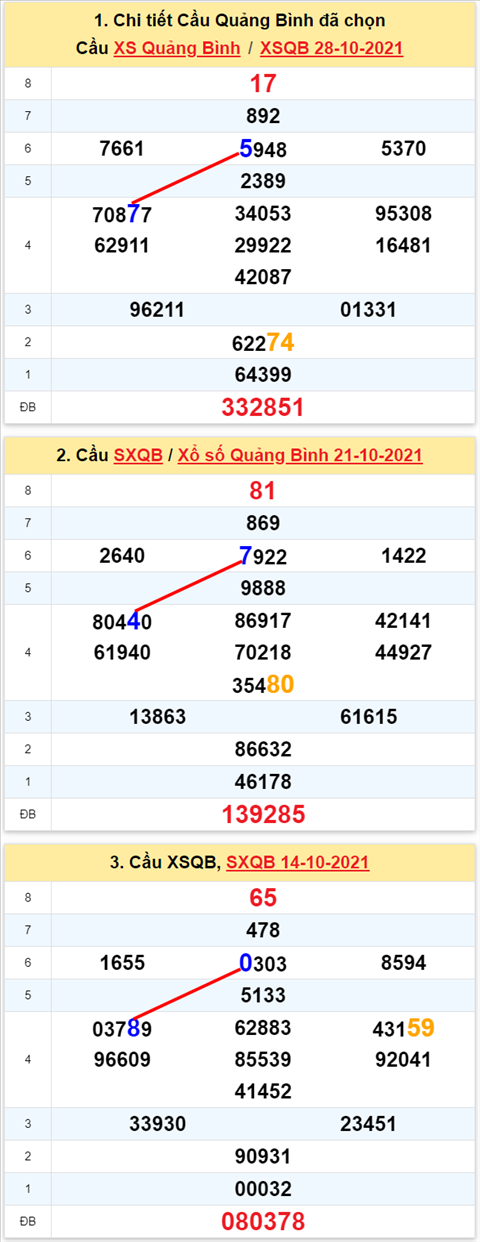 Thong ke XSMT 04112021 - Phan tich Xo so Mien Trung 04-11 Thu 5 hinh anh 2