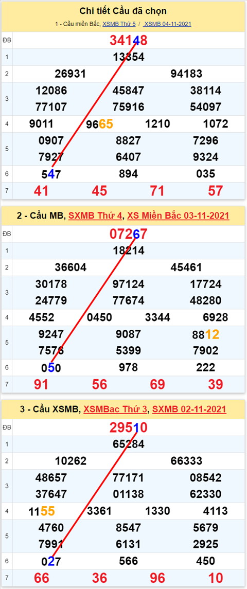 Lo kep XSMB 05112021 - Phan tich so kep Mien Bac 05-11 thu 6 hinh anh 3