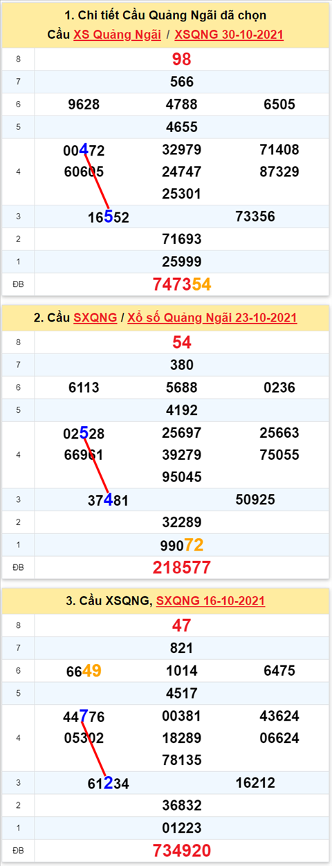 Thong ke XSMT 06112021 - Phan tich Xo so Mien Trung 06-11 Thu 7 hinh anh