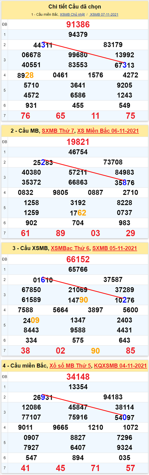 Lo kep XSMB 08112021 - Phan tich so kep Mien Bac 08-11 thu 2 hinh anh 2