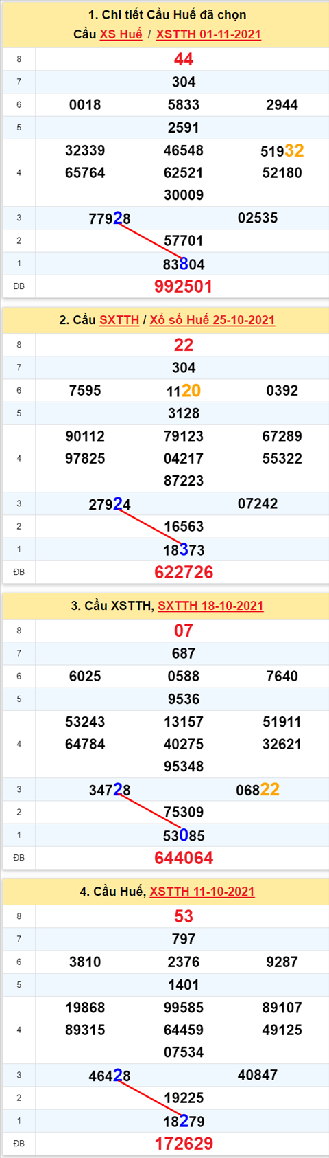 Thống kê XSMT 08112021 - Phân tích Xổ số Miền Trung 08-11 Thứ 2 hình ảnh 2 Thong ke XSMT 08112021 - Phan tich Xo so Mien Trung 08-11 Thu 2 hinh anh 2