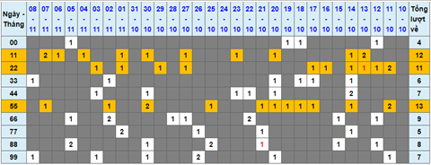 Lo kep XSMB 09112021 - Phan tich so kep Mien Bac 09-11 thu 3 hinh anh