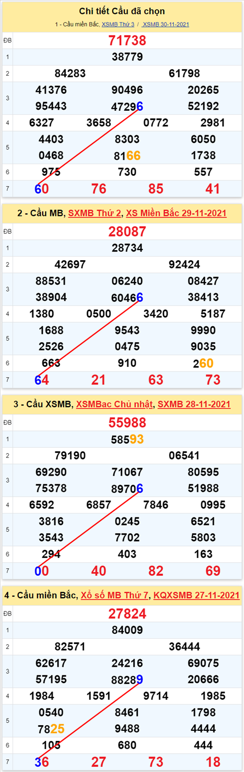 Lo kep XSMB 01122021 - Phan tich so kep Mien Bac 01-12 thu 4 hinh anh 3
