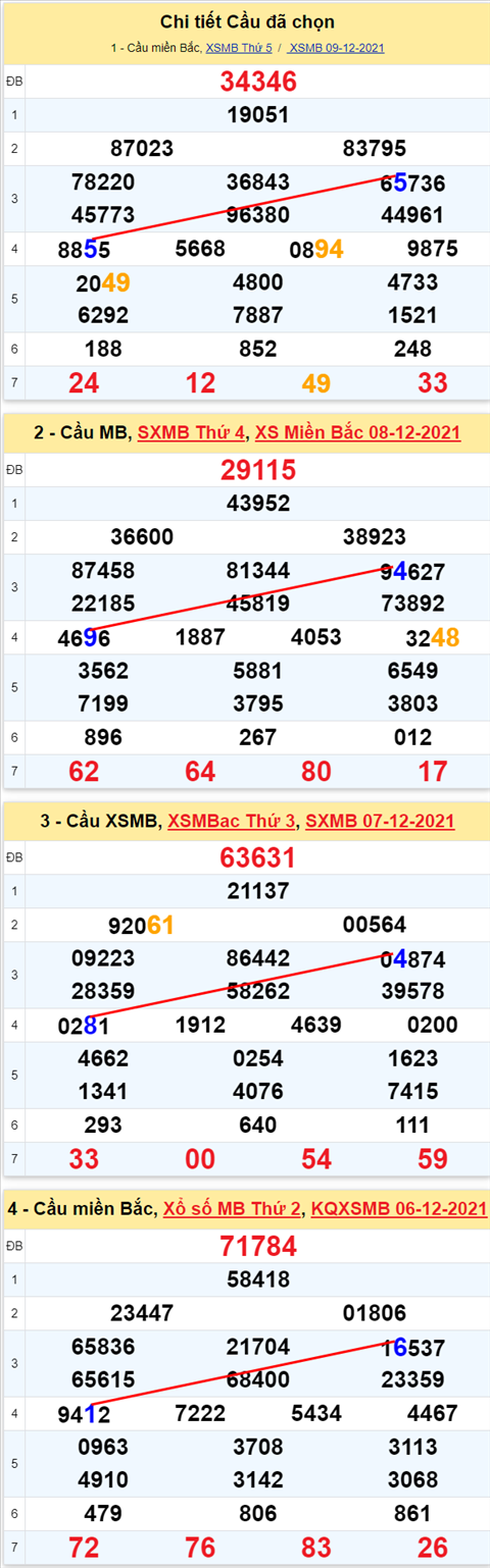 Lo kep XSMB 10122021 - Phan tich so kep Mien Bac 10-12 thu 6 hinh anh 3