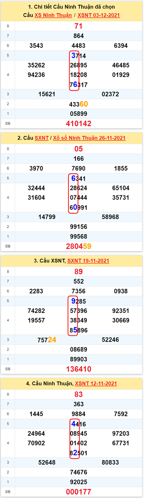 Thống kê XSMT 10122021 - Phân tích Xổ số Miền Trung 10-12 Thứ 6 hình ảnh 2 Thong ke XSMT 10122021 - Phan tich Xo so Mien Trung 10-12 Thu 6 hinh anh 2