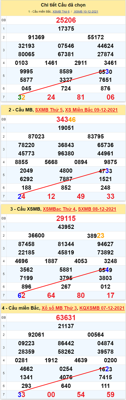 Lô kép XSMB 11122021 - Phân tích số kép Miền Bắc 11-12 thứ 7 hình ảnh 2 Lo kep XSMB 11122021 - Phan tich so kep Mien Bac 11-12 thu 7 hinh anh 2