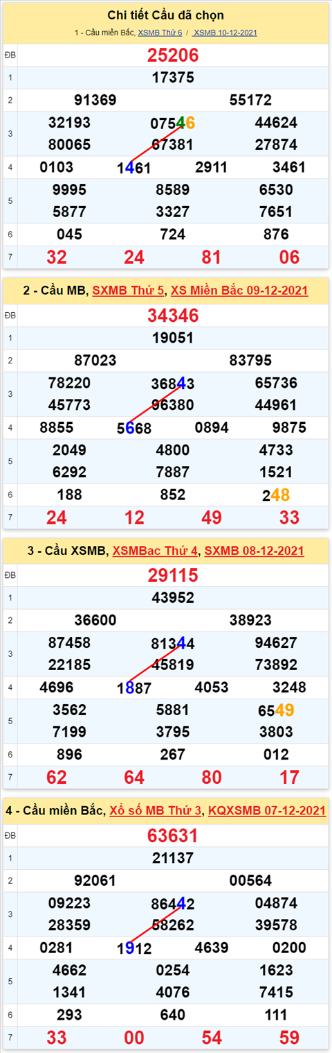 Lô kép XSMB 11122021 - Phân tích số kép Miền Bắc 11-12 thứ 7 hình ảnh 3 Lo kep XSMB 11122021 - Phan tich so kep Mien Bac 11-12 thu 7 hinh anh 3