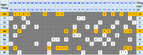 Lo kep XSMB 11122021 - Phan tich so kep Mien Bac 11-12 thu 7 hinh anh