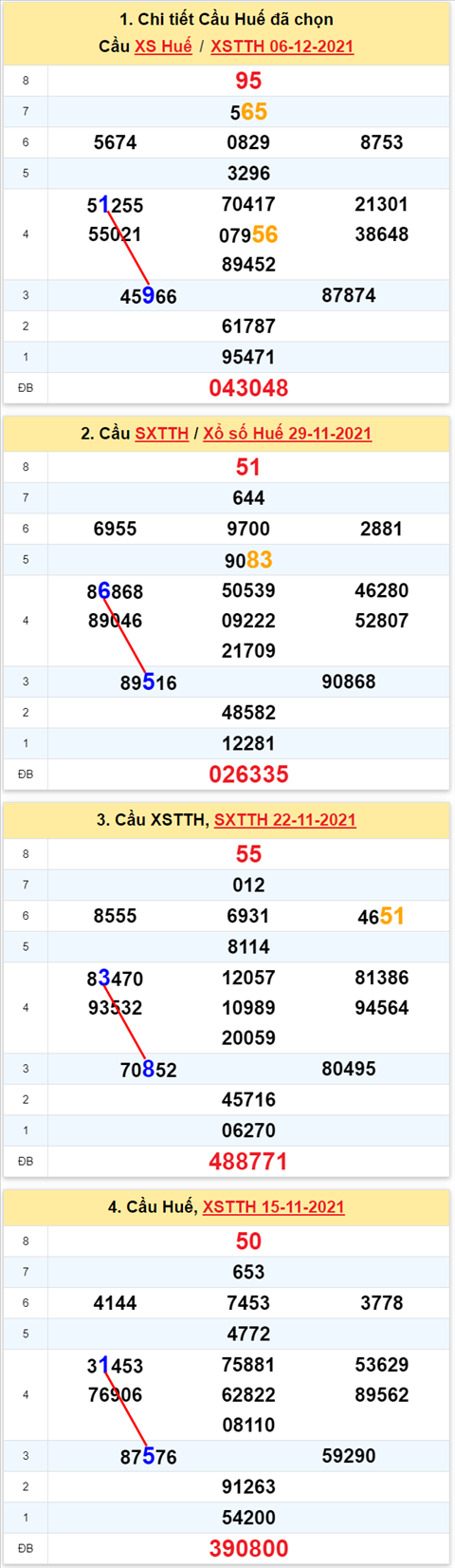 Thống kê XSMT 13122021 - Phân tích Xổ số Miền Trung 13-12 Thứ 2 hình ảnh 2 Thong ke XSMT 13122021 - Phan tich Xo so Mien Trung 13-12 Thu 2 hinh anh 2
