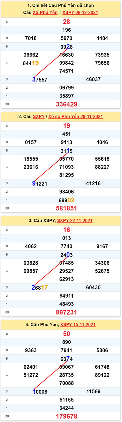 Thống kê XSMT 13122021 - Phân tích Xổ số Miền Trung 13-12 Thứ 2 hình ảnh Thong ke XSMT 13122021 - Phan tich Xo so Mien Trung 13-12 Thu 2 hinh anh