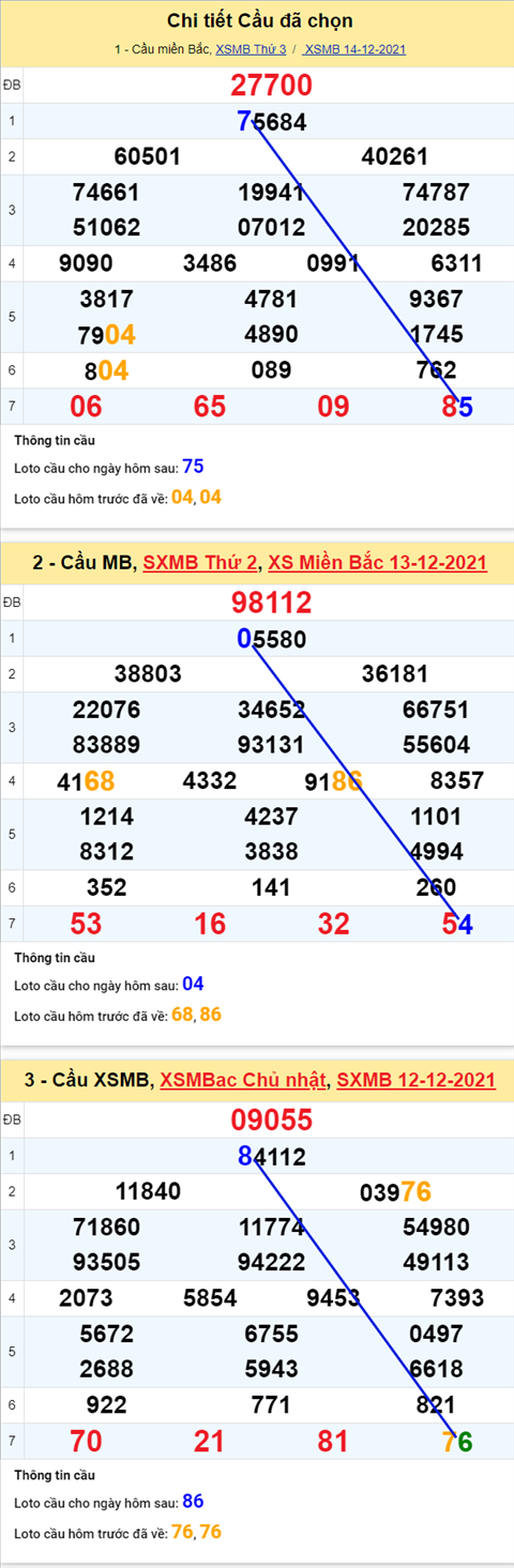 Phan tich XSMB 1512 Thu 4 - Thong ke KQXSMB Thu 4 chinh xac hinh anh 2