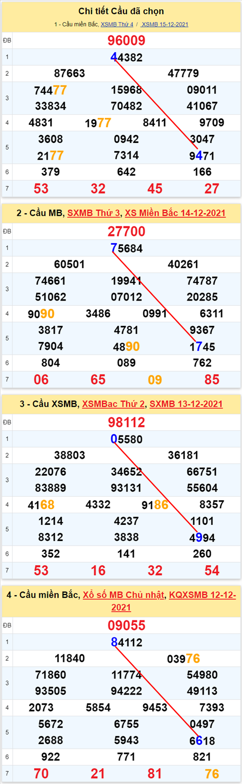 Lo kep XSMB 16122021 - Thong ke lo kep Mien bac 1612 Thu 5 hinh anh 3