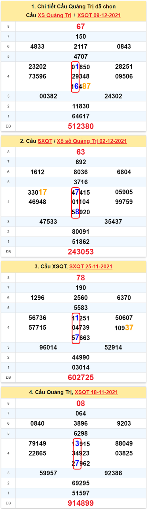 Thống kê XSMT 16122021 - Phân tích Xổ số Miền Trung 16-12 Thứ 5 hình ảnh 3 Thong ke XSMT 16122021 - Phan tich Xo so Mien Trung 16-12 Thu 5 hinh anh 3