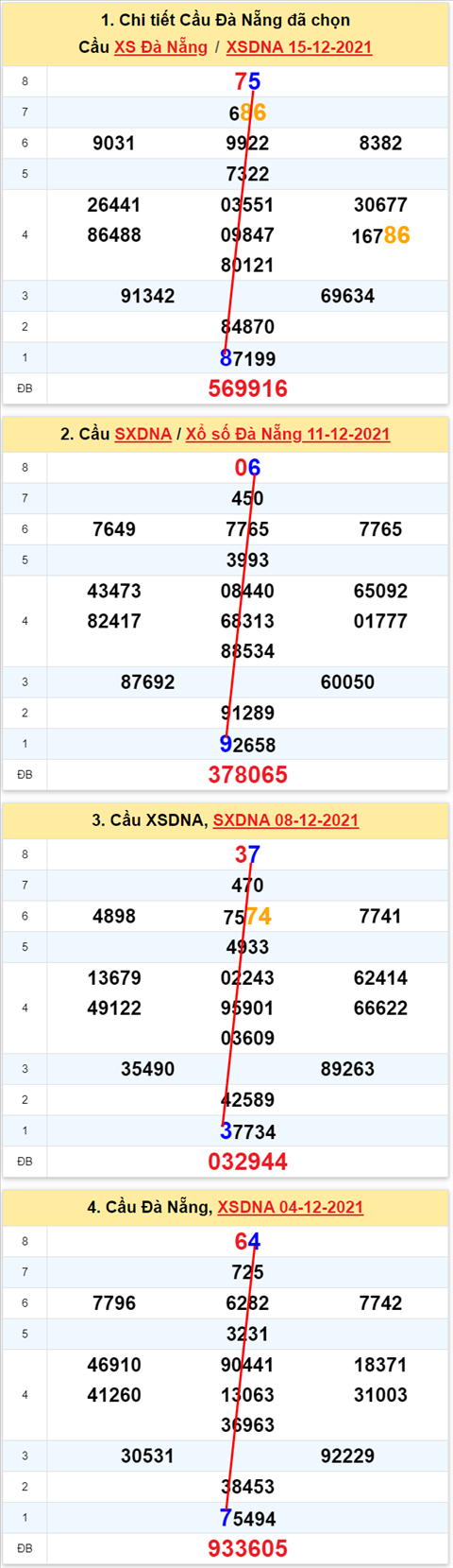 Thong ke XSMT 18122021 - Phan tich Xo so Mien Trung 18-12 Thu 7 hinh anh 2