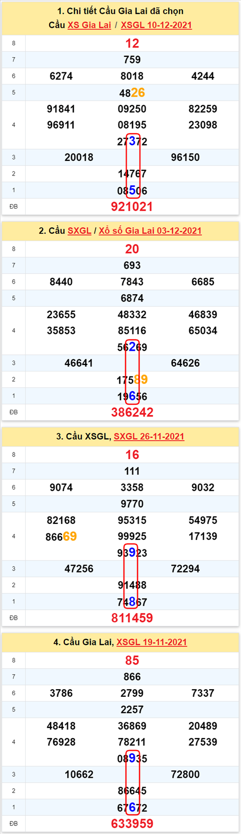 Thong ke XSMT 17122021 - Phan tich Xo so Mien Trung 17-12 Thu 6 hinh anh