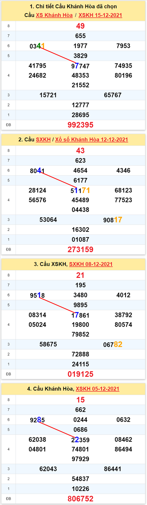 Thong ke XSMT 19122021 - Phan tich Xo so Mien Trung 19-12 Chu nhat hinh anh